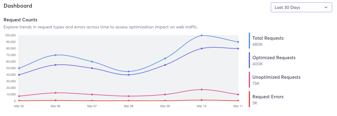 View Request Counts